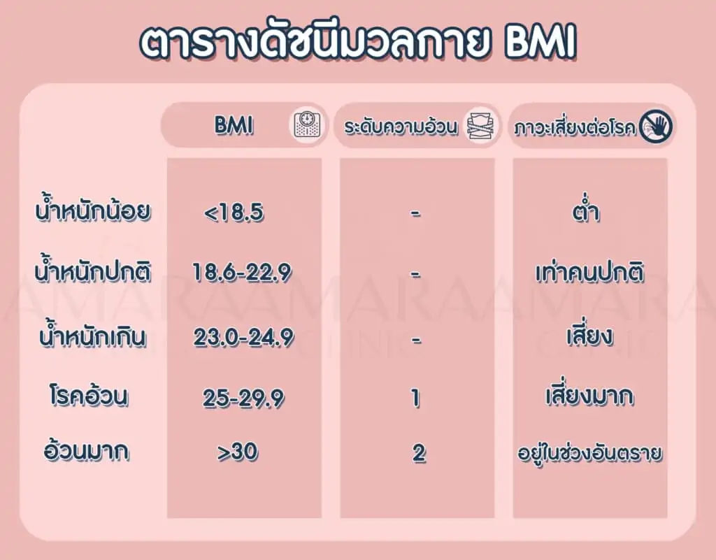ดูดไขมัน เติมไขมัน Amara Liposuction Center (เอมาร่า คลินิก) โดยแพทย์ผู้มีประสบการณ์