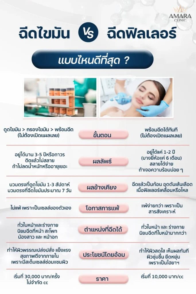 ฉีดไขมัน vs filler