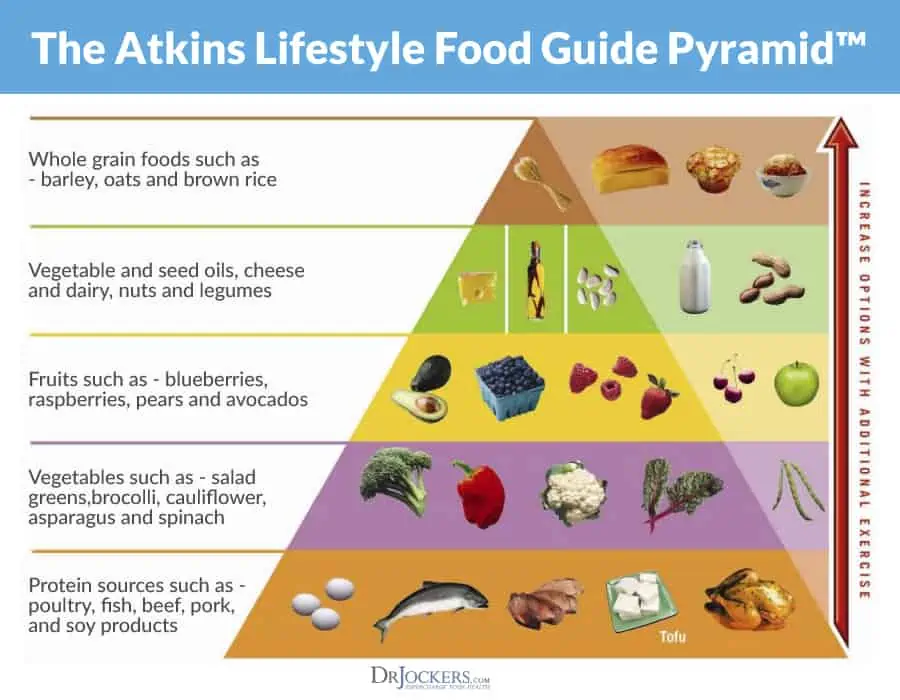 Atkins Diet คือ