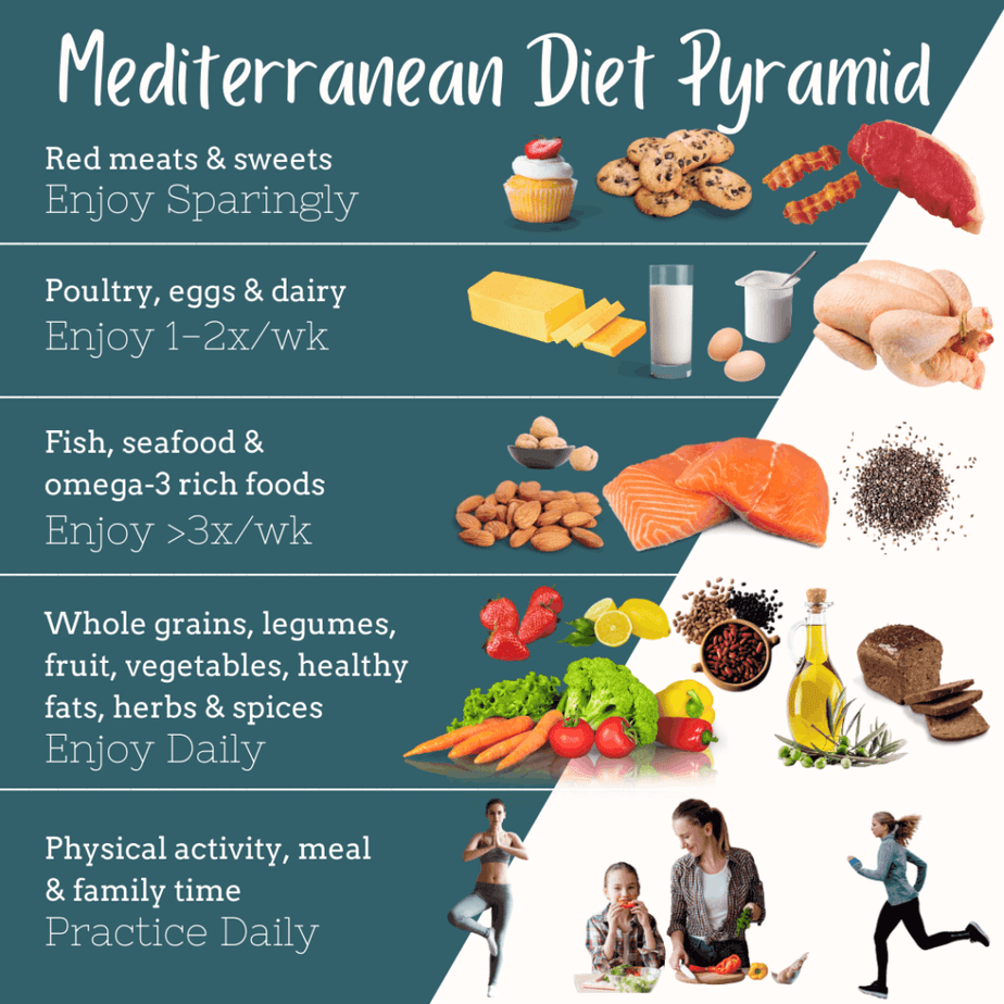 Mediterranean Diet คือ การกินเพื่อลดน้ำหนักแถมดีต่อ(หัว)ใจ