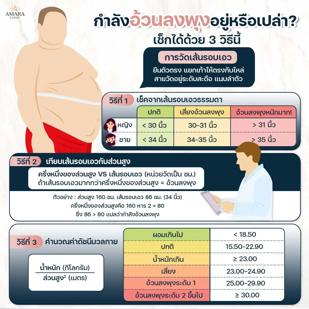 Abdominal Obesity Test