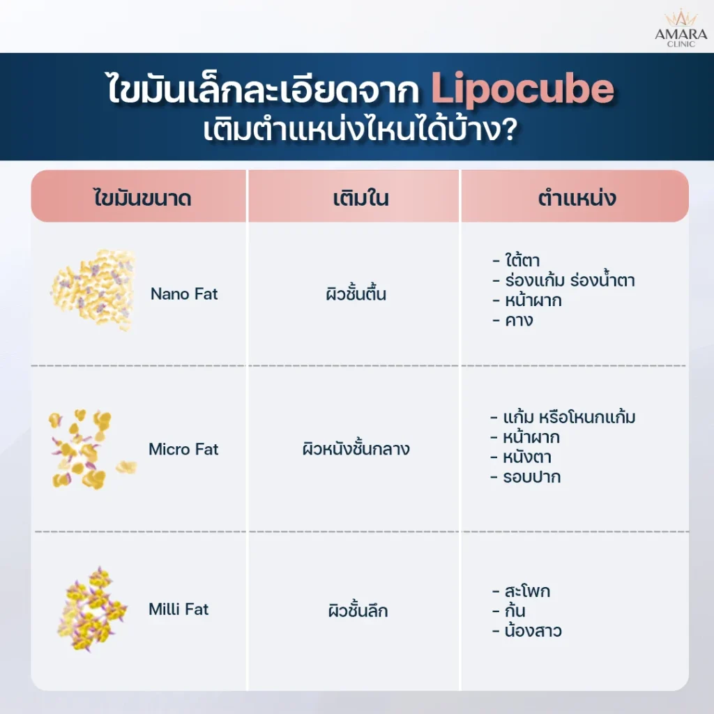 Lipocube fat filling position