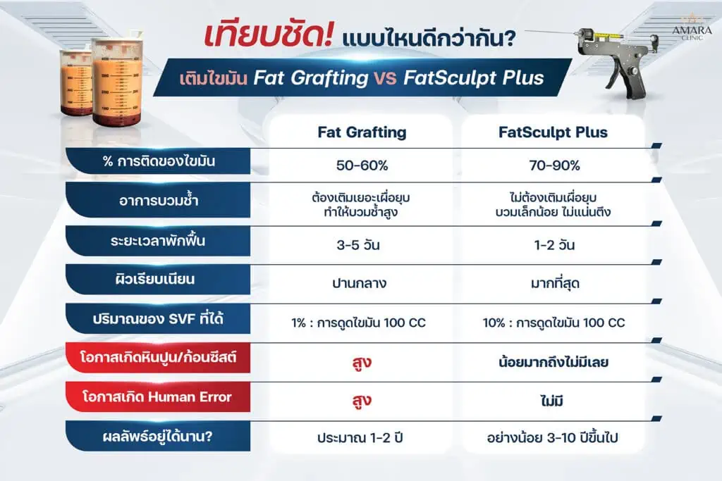 เติมไขมันแบบใหม่แบบเก่า