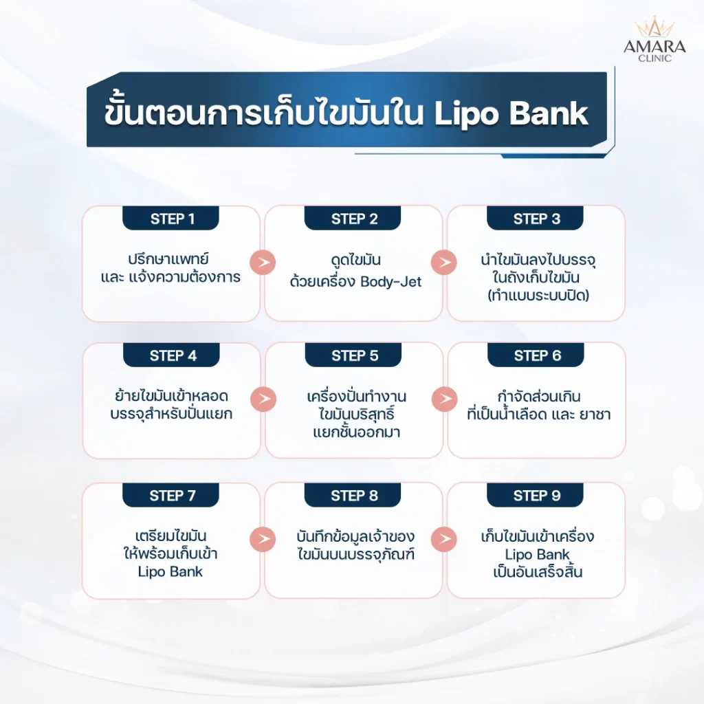 ขั้นตอนเก็บไขมันใน Lipo Bank