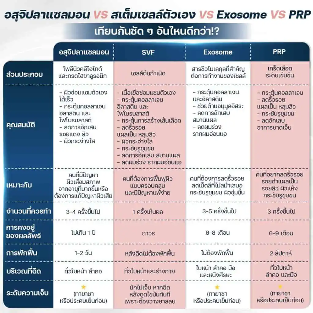 อสุจิปลาแซลมอน vs SVF vs Exosome vs PRP