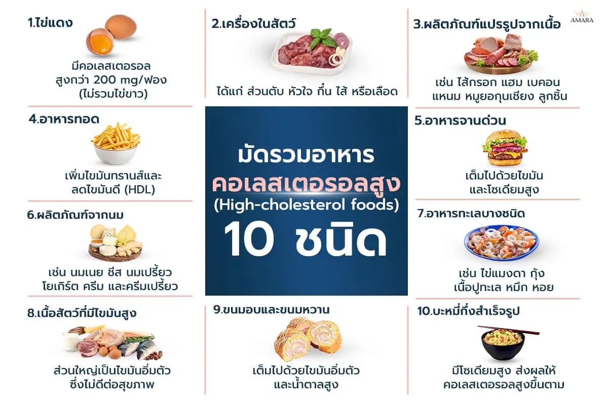 10 อาหารคอเลสเตอรอลสูง